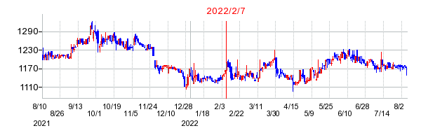 2022年2月7日 15:27前後のの株価チャート